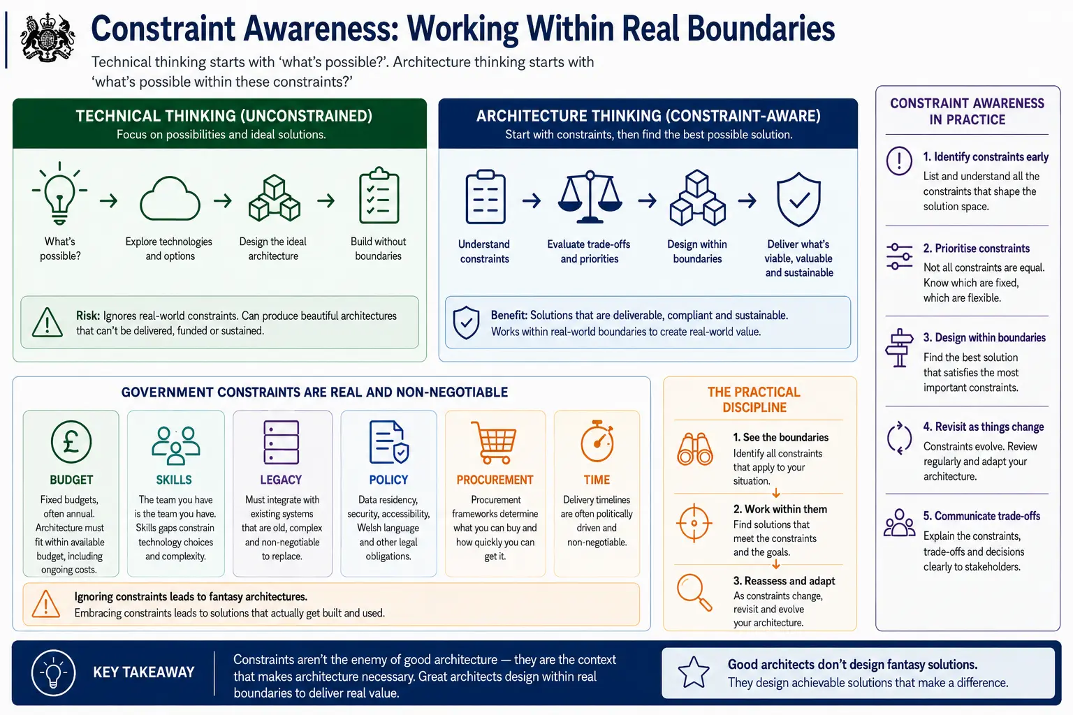 Constraint awareness: working within real boundaries